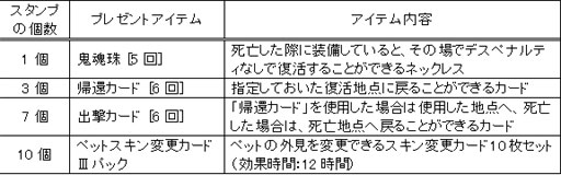 画像ギャラリー No.001のサムネイル画像 / 「RAN ONLINE」を友達と。アイテムがもらえる紹介キャンペーン