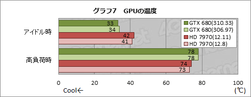 #013Υͥ/Ȥ˺15ǽ𤦡GeForce 310.33 Driver BetaפȡCatalyst 12.11 Betaסθ̤ñ˥åƤߤ