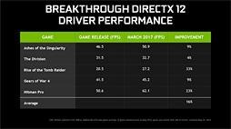 GTX 1080 TiбǿǡGeForce 378.78 DriverפϡDX12VulkanؤκŬ⥢ԡݥ