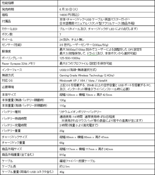 画像集#003のサムネイル/ゲーマー向けマウス「Razer Mamba」,発売日が6月30日に決定