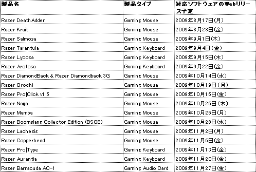 画像ギャラリー No.001のサムネイル画像 / Razerブランド各製品のWindows 7対応予定が公開に
