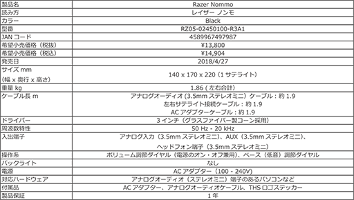 画像ギャラリー No.010のサムネイル画像 / Razer,PC用の2chスピーカー「Nommo」を国内発売。アナログ接続モデルとUSB&アナログ接続対応で光るモデルの2製品展開
