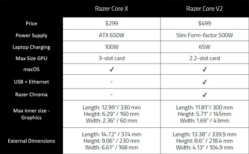 299ɥγդեåܥåRazer Core Xס3åȻͤΥեåɤбо