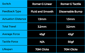 画像ギャラリー No.006のサムネイル画像 / Logicool G,押下感のあるなしでスイッチを2種類から選べるキーボード「G512」。5月24日発売