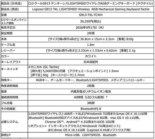 Logicool GإåɥåȡG733פȯ䡣278gη̥磻쥹