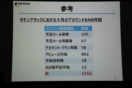 画像集#017のサムネイル/ネクソンと神奈川県警が「ゲームセキュリティ講座」を実施。ゲームにおける不正犯罪の現状と,その対策が語られた講義の模様をレポート