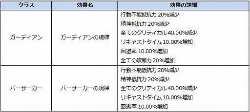 画像ギャラリー No.012のサムネイル画像 / 「ICARUS ONLINE」,1人用の階層型ダンジョン「挑戦の塔」が実装。新たに登場するモンスターや入手可能な称号をチェックしよう