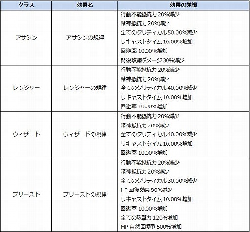 画像ギャラリー No.013のサムネイル画像 / 「ICARUS ONLINE」,1人用の階層型ダンジョン「挑戦の塔」が実装。新たに登場するモンスターや入手可能な称号をチェックしよう