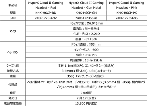 KingstonΥޡإåɥåȡHyperX Cloud Coreפȯ䡣HyperX Cloudפ°ʤʤǥ