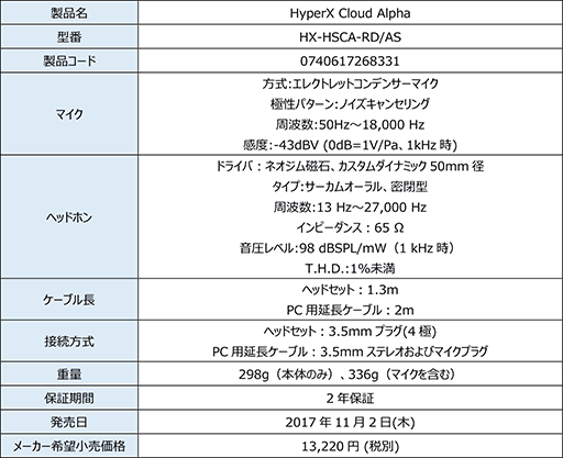 画像ギャラリー No.009のサムネイル画像 / HyperX製ヘッドセット「Cloud Alpha」の店頭販売が始まる。ゲーマー向けキーボード2製品は取り扱い店舗が拡大
