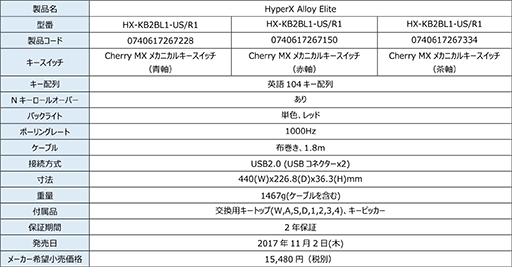 画像ギャラリー No.010のサムネイル画像 / HyperX製ヘッドセット「Cloud Alpha」の店頭販売が始まる。ゲーマー向けキーボード2製品は取り扱い店舗が拡大