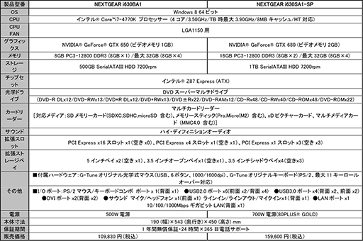 画像ギャラリー No.005のサムネイル画像 / 7万円台から買えるHaswell搭載ゲーマー向けデスクトップPCがG-Tuneから
