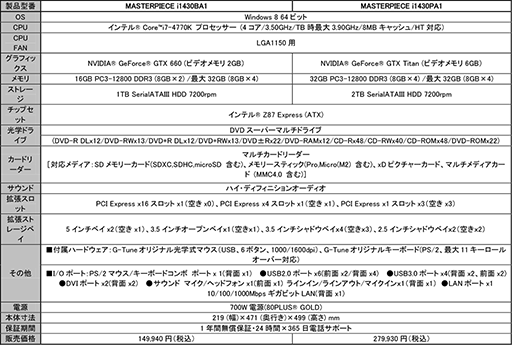 画像ギャラリー No.006のサムネイル画像 / 7万円台から買えるHaswell搭載ゲーマー向けデスクトップPCがG-Tuneから