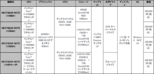 画像ギャラリー No.002のサムネイル画像 / G-Tune,GTX 780M SLI+Haswell搭載のゲーム用ノートPCを発売
