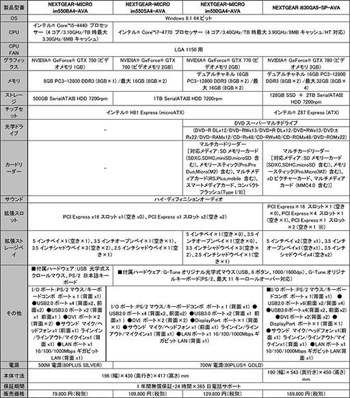 画像ギャラリー No.008のサムネイル画像 / G-Tune,独自のゲーム内特典が付属する「AVA」推奨PCをWindows 8.1モデルに刷新