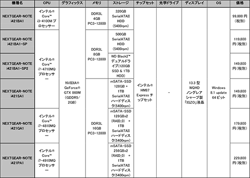 画像ギャラリー No.007のサムネイル画像 / G-Tune,13.3インチ・2560×1440ドットのIGZO液晶搭載ゲーマー向けノートPCを発売。GTX 860M搭載で価格は10万円強から
