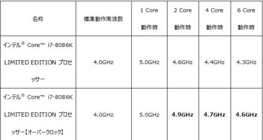 G-TuneCore i7-8086KܤΥޡPCȯ䡣ʤ37Ⱦ