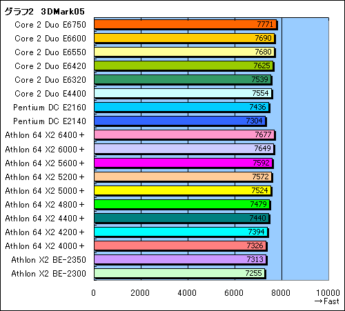 #009Υͥ/ȤŻ뤹륲ޡ3߰ʲΥǥ奢륳CPU