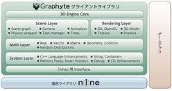 画像ギャラリー No.001のサムネイル画像 / 3Dゲーム開発向けのクライアントライブラリ「Graphyte」が発表される
