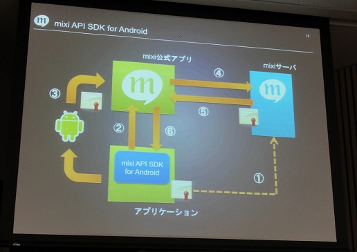 画像ギャラリー No.003のサムネイル画像 / 「Android Bazaar and Conference 2011 Summer」開催,ソーシャルメディア各社のAndroidへの取り組みは?