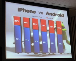 画像ギャラリー No.015のサムネイル画像 / 「Android Bazaar and Conference 2011 Summer」開催,ソーシャルメディア各社のAndroidへの取り組みは?