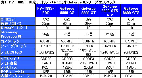 #010Υͥ/26ȯ䡣GPUGeForce 8800 GSפΥӥ塼Ǻ