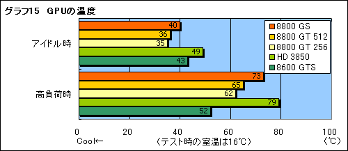 #026Υͥ/26ȯ䡣GPUGeForce 8800 GSפΥӥ塼Ǻ