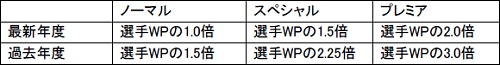 画像ギャラリー No.002のサムネイル画像 / 「ファミスタオンライン 3」大型アップデート記念キャンペーン開催