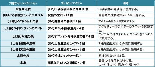 画像集#044のサムネイル/「タルタロス:リバース」,新シナリオChapter12「聖女の涙」が本日実装