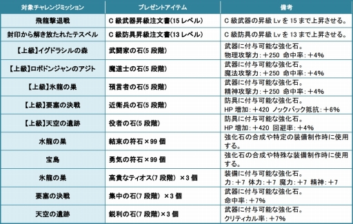 画像集#045のサムネイル/「タルタロス:リバース」,新シナリオChapter12「聖女の涙」が本日実装