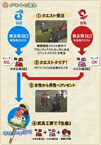 画像集#004のサムネイル/【リリース】「MHF」,「猟友祭【紅】」で武器「ギフトブロウ」を手に入れよう