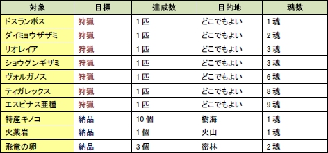 画像集#001のサムネイル/【リリース】試練に勝利するのは紅か蒼か,「MHF」イベント「狩人祭」が開催