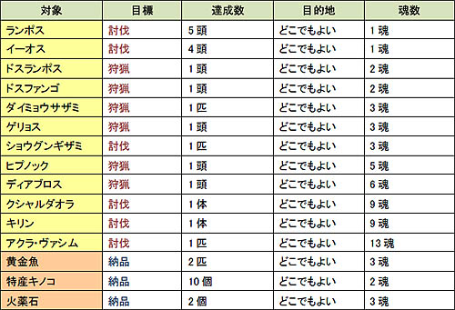 画像ギャラリー No.001のサムネイル画像 / 「MHF」第3回 狩人祭開催。勝ち組クエストと狩人祭限定装備も登場