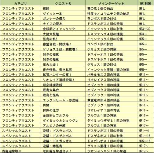 画像集#001のサムネイル/「MHF」初級向け30本を含む,期間限定クエストを一斉配信