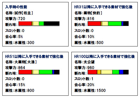 画像集#004のサムネイル/釣りまくって新武器を強化,「MHF」イベント「釣り師への道」を開催