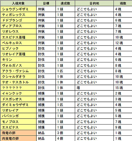 画像集#006のサムネイル/「MHF」シーズン4.0実装後初のリファインアップデートを本日実施。第12回狩人祭も本日より
