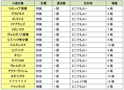 画像集#006のサムネイル/目指すは勝ち組クエストへの参加。「MHF」,第13回狩人祭を開催