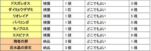 画像集#007のサムネイル/目指すは勝ち組クエストへの参加。「MHF」,第13回狩人祭を開催