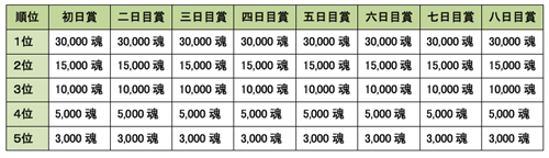 画像集#008のサムネイル/目指すは勝ち組クエストへの参加。「MHF」,第13回狩人祭を開催