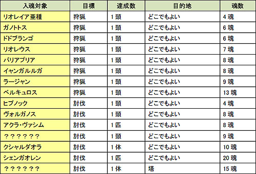 画像集#004のサムネイル/「MHF」第17回狩人祭&「“VS.チケット”を入手せよ!」を開催