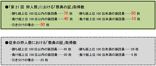 画像ギャラリー No.001のサムネイル画像 / 「MHF」第21回狩人祭開催。褒賞祭で手に入る「祭典の証」が2倍