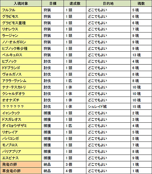 画像ギャラリー No.002のサムネイル画像 / 「MHF」第21回狩人祭開催。褒賞祭で手に入る「祭典の証」が2倍
