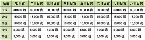 画像ギャラリー No.006のサムネイル画像 / 「MHF」第21回狩人祭開催。褒賞祭で手に入る「祭典の証」が2倍
