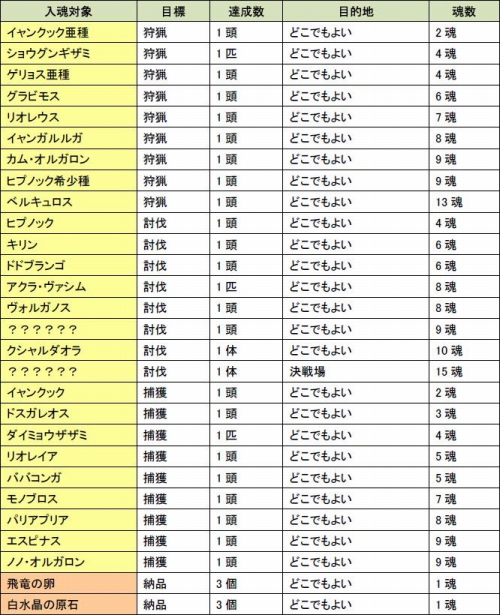 画像ギャラリー No.002のサムネイル画像 / 「MHF」27回めの狩人祭開催,試練を確認して“勝ち組”に回ろう
