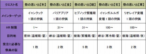 画像ギャラリー No.004のサムネイル画像 / 「MHF」27回めの狩人祭開催,試練を確認して“勝ち組”に回ろう