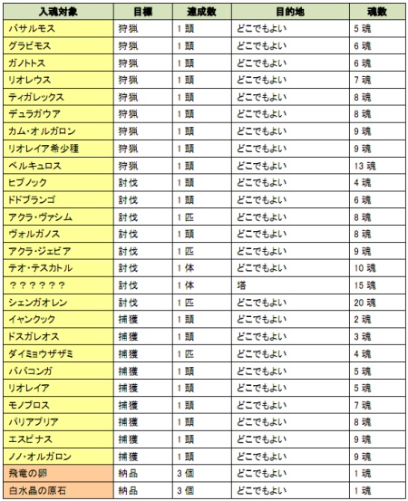 画像ギャラリー No.007のサムネイル画像 / 「MHF」,イベント「銃槍と弩砲と」実施&第29回狩猟祭開催