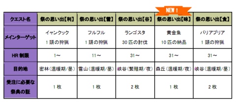 画像ギャラリー No.008のサムネイル画像 / 「MHF」,イベント「銃槍と弩砲と」実施&第29回狩猟祭開催