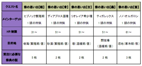 画像ギャラリー No.009のサムネイル画像 / 「MHF」,イベント「銃槍と弩砲と」実施&第29回狩猟祭開催