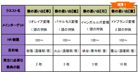 画像ギャラリー No.010のサムネイル画像 / 「MHF」,イベント「銃槍と弩砲と」実施&第29回狩猟祭開催