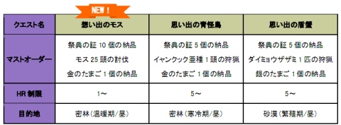 画像ギャラリー No.011のサムネイル画像 / 「MHF」,イベント「銃槍と弩砲と」実施&第29回狩猟祭開催